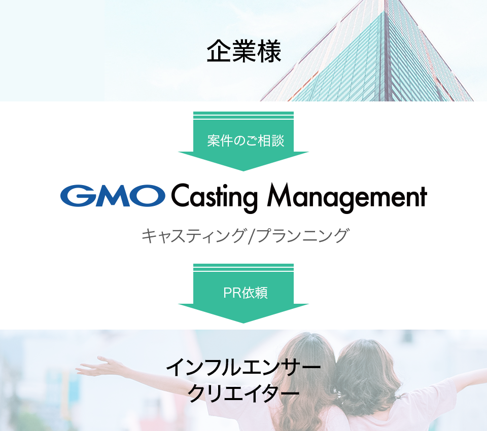 キャスティング プランニング ウェブ集客 広告のプロフェッショナルgmo Tech Gmo テック 株式会社 マザーズ上場