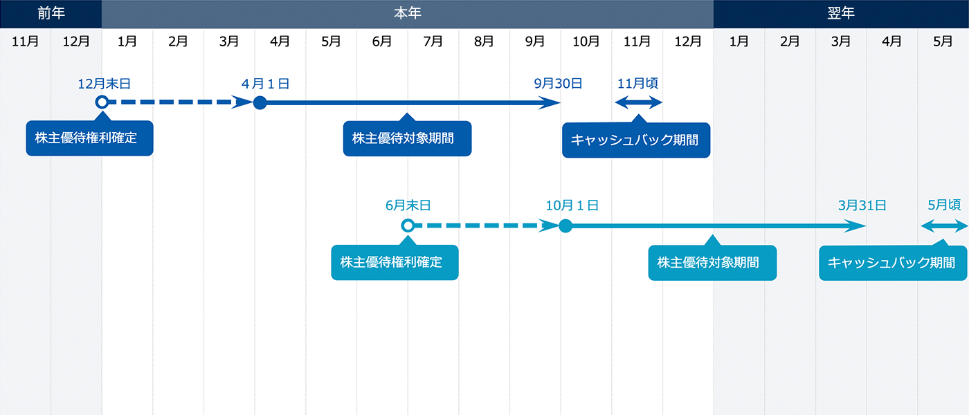 gmo 株主 優待 とくとく コレクション bb