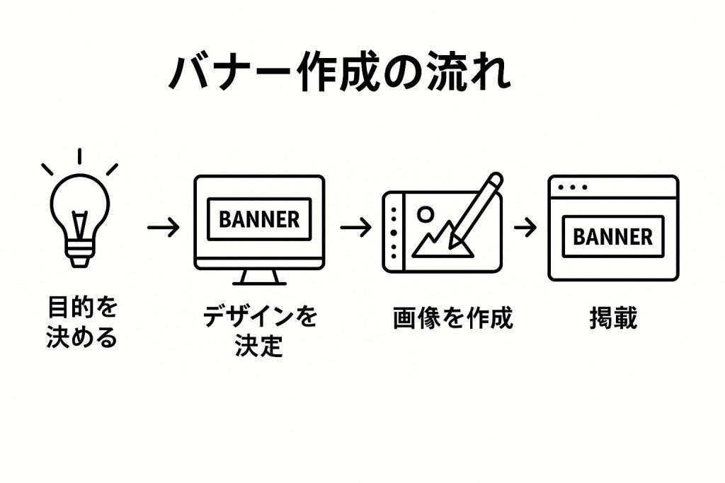 バナー作成の流れ