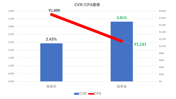 CVR/CPA推移