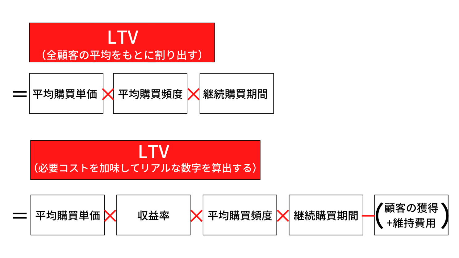 LTVを算出する計算方法