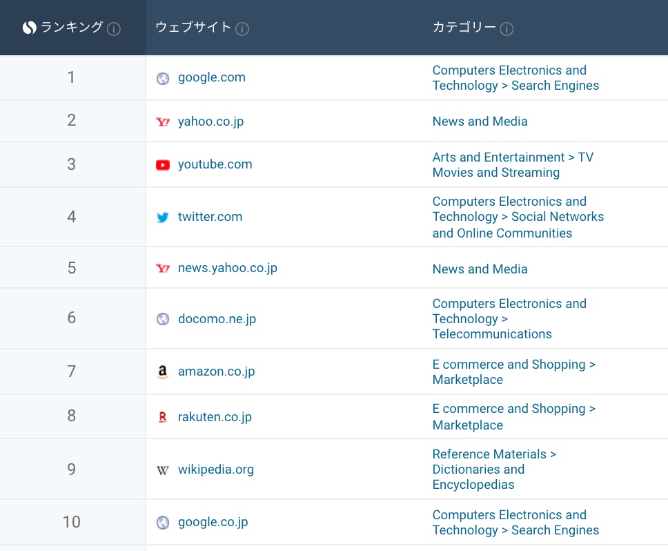 日本で人気のWebサイト訪問者数ランキング1位～10位