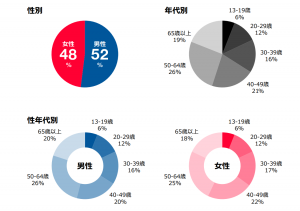 Yahoo検索におけるユーザー層と検索ニーズの特徴