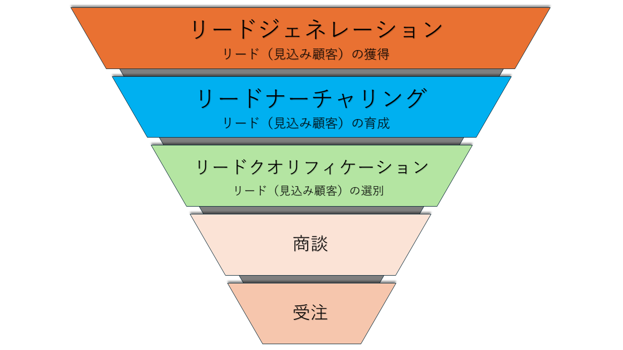 BtoBにコンテンツマーケティングが向いている理由