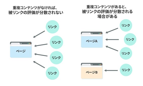③被リンクの評価が分散される場合がある