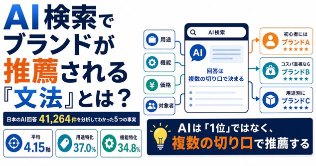 AI検索でブランドはどう推薦されるのか 日本のAI検索約4万件分析で分かった”推薦の文法”