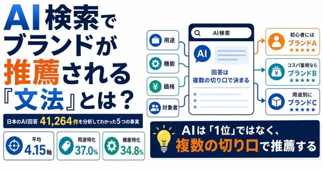 AI検索でブランドが推薦される “文法” とは？ 日本のAI回答 約4万件を分析してわかった5つの事実