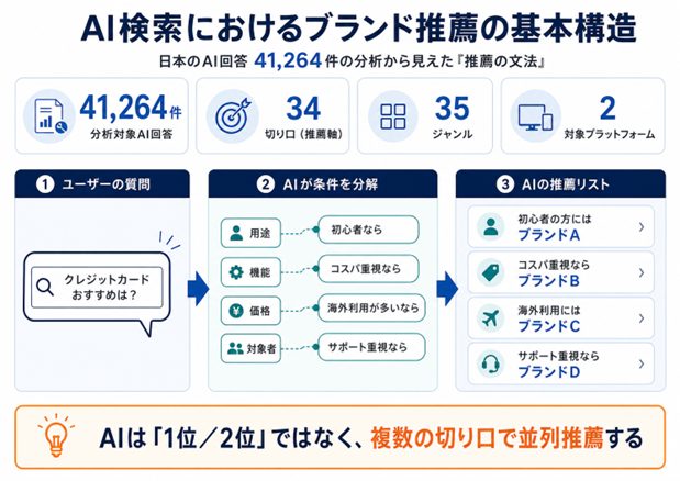 AI検索におけるブランド推薦の基本構造