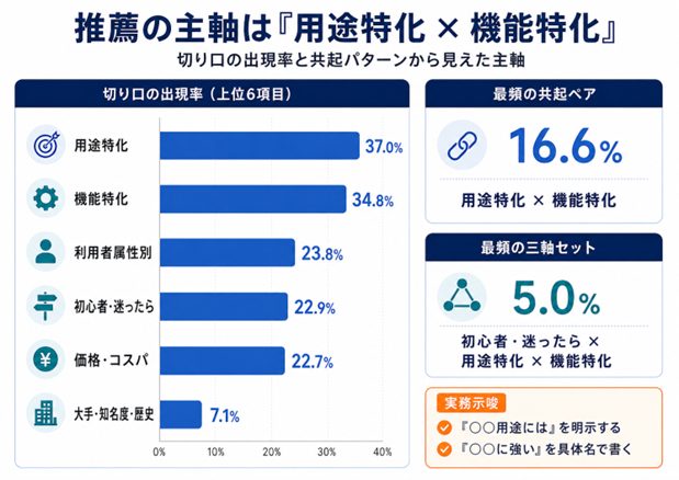 推薦の主軸は「用途特化 × 機能特化」