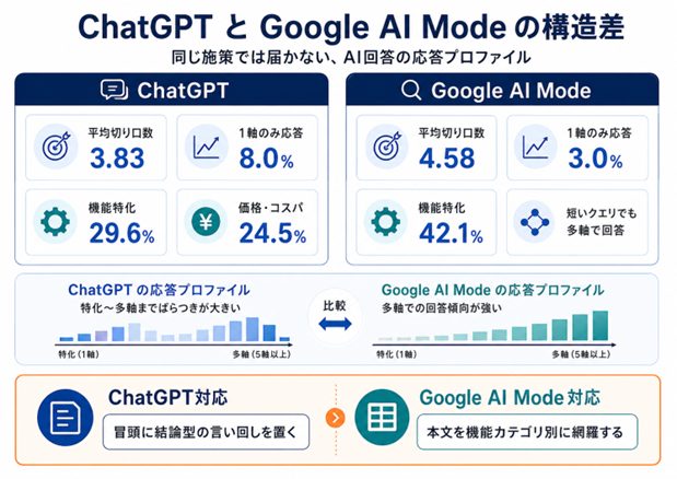 ChatGPTとGoogle AI Modeの構造差