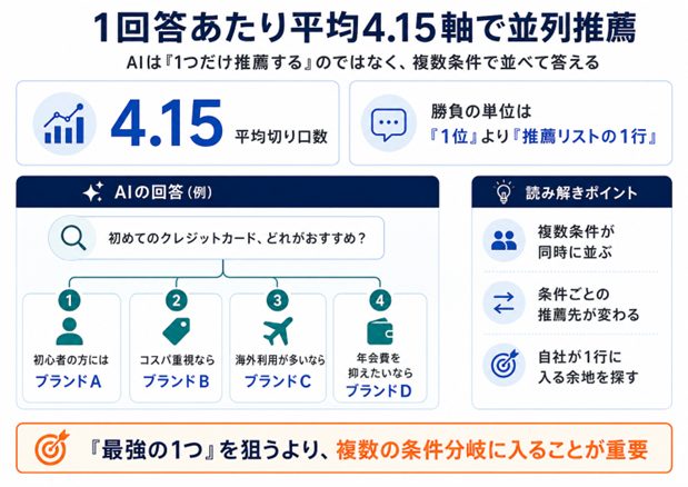 1回答あたり平均4.15軸で並列推薦