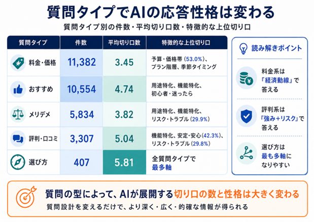 質問タイプでAIの応答性格は変わる