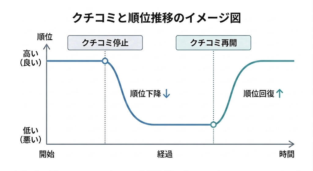 2-1. 事例の概要：投稿停止と順位低下が同じ時期に観測された