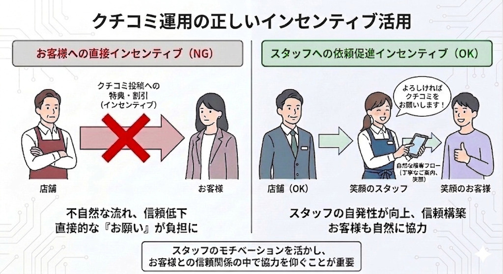 3-2. 「スタッフへの依頼促進インセンティブ」は問題ないと考えられる
