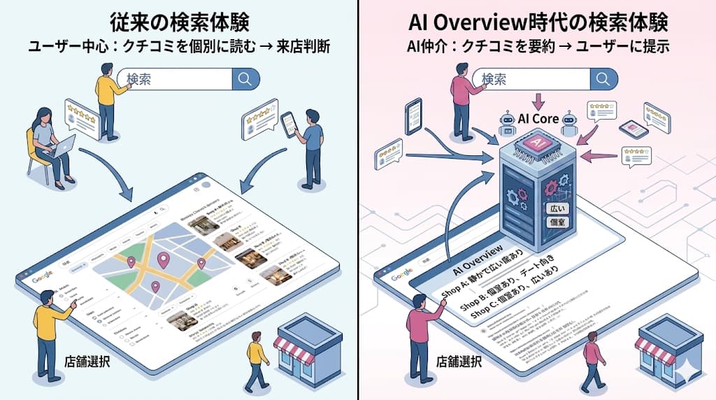 1. クチコミは「人が読むもの」から「AI＋人が読むもの」へ