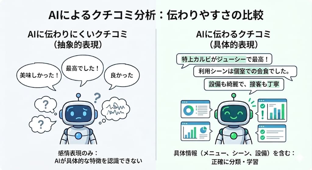 3-3. 新基準③:「具体性のある言葉」が含まれたクチコミ