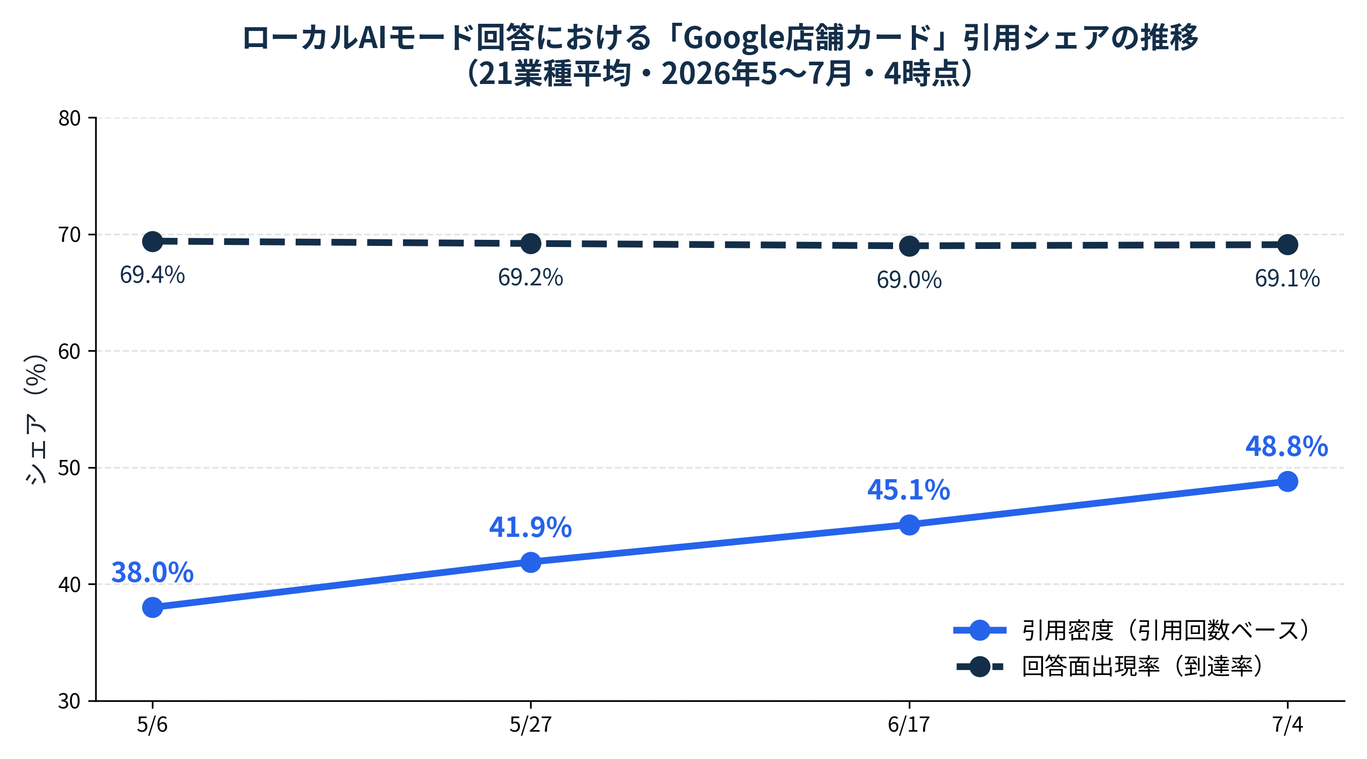 ローカルAIモード回答における「Google店舗カード」引用シェアの推移