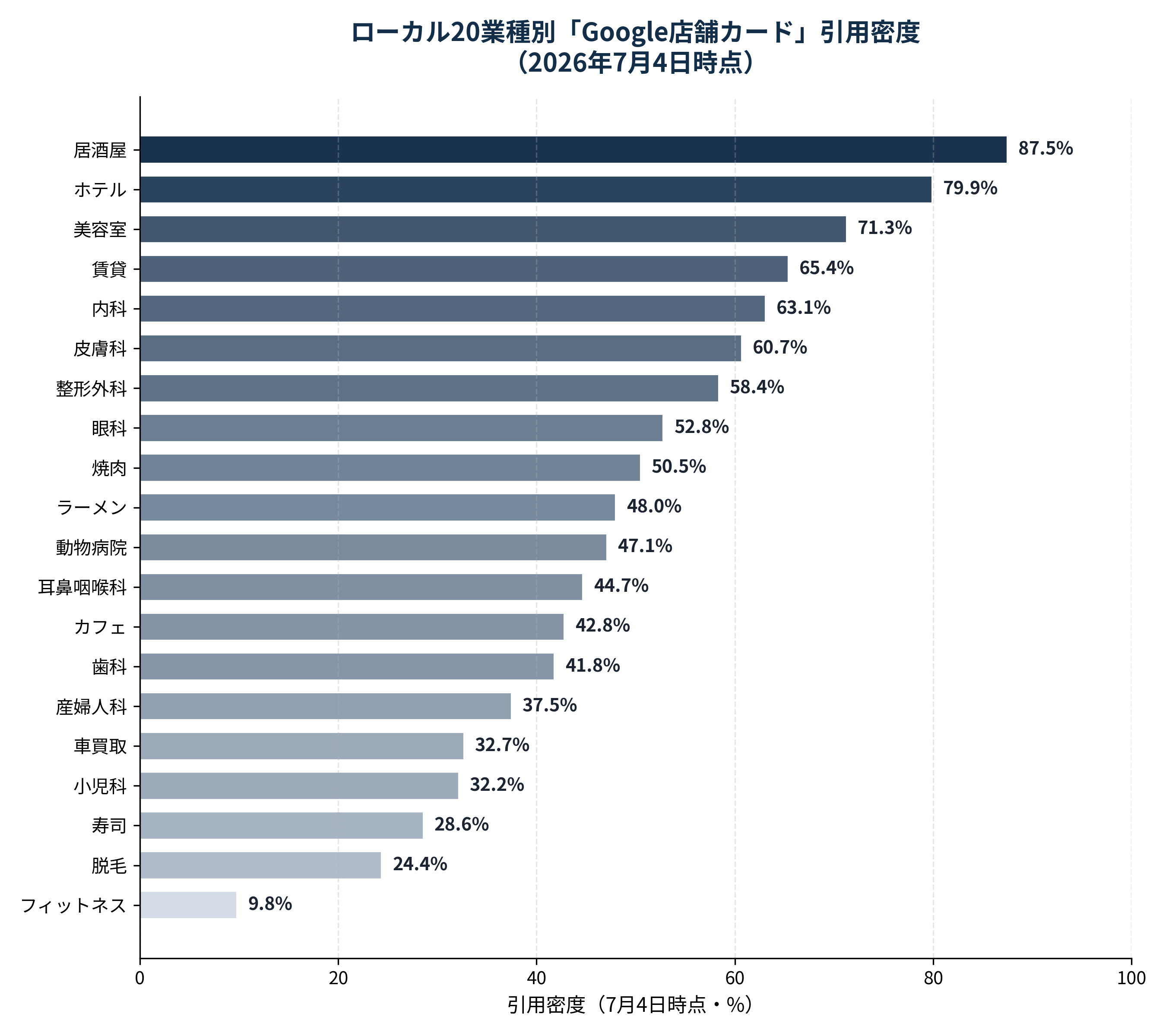 「到達率」は高止まり、「引用密度」だけが上昇する二段構造(21業種平均)
