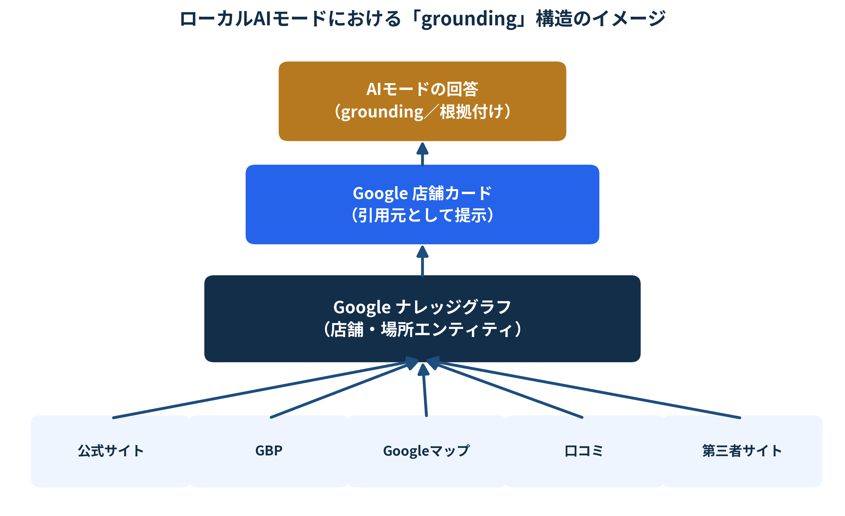 ローカルAIモードにおける「grounding」構造のイメージ